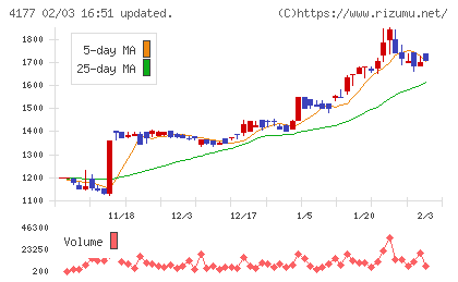 i−plugチャート
