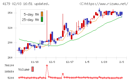 ジーネクストチャート