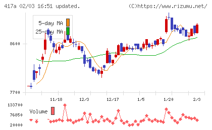 ブルーゾーンホールディングスチャート