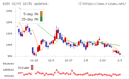 Ａｐｐｉｅｒ　Ｇｒｏｕｐチャート
