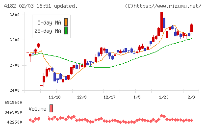 三菱ガス化学チャート