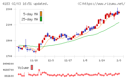 三井化学チャート