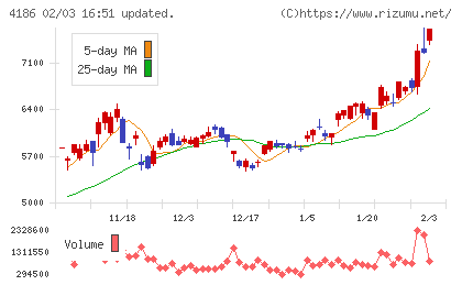 東京応化工業チャート