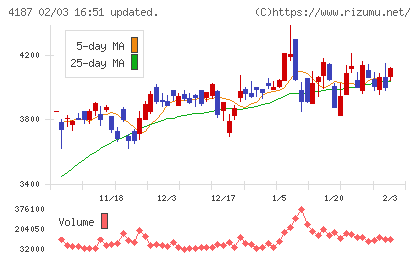 大阪有機化学工業チャート