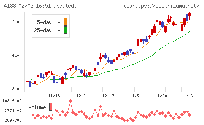 三菱ケミカルグループチャート
