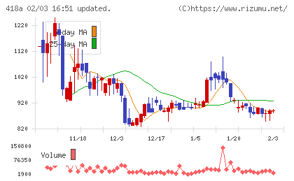 ウリドキチャート