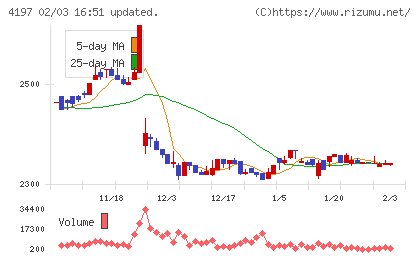 アスマークチャート