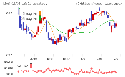 アイカ工業チャート