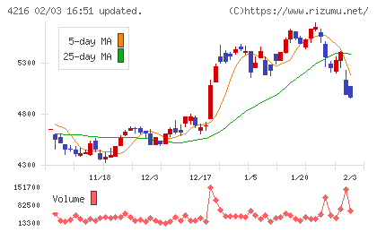 旭有機材チャート