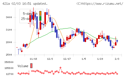 ムービン・ストラテジック・キャリアチャート