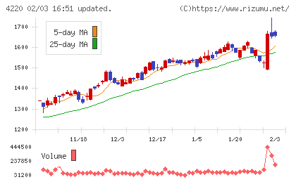 リケンテクノスチャート