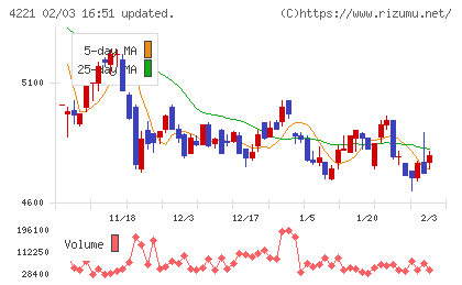 大倉工業チャート