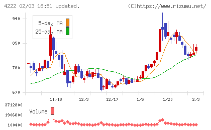 児玉化学工業チャート