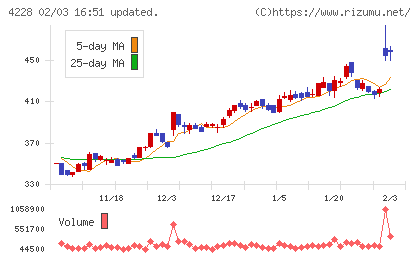 積水化成品工業チャート