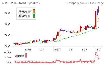 群栄化学工業チャート