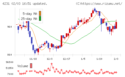 タイガースポリマーチャート