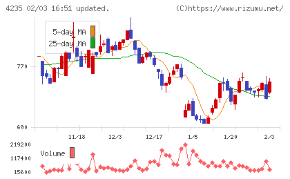 ウルトラファブリックス・ホールディングスチャート