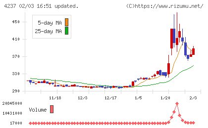 フジプレアムチャート