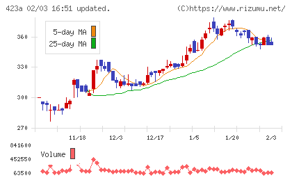 ライオン事務器チャート