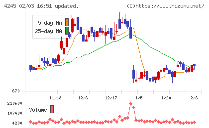 ダイキアクシスチャート