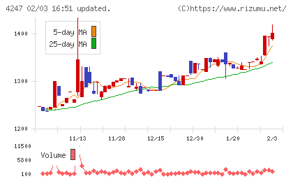 ポバール興業チャート