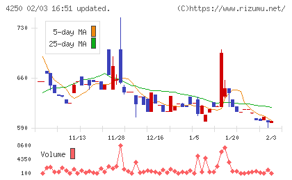 フロンティアチャート