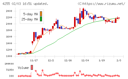 ＴＨＥＣＯＯチャート