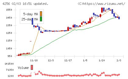 サインドチャート