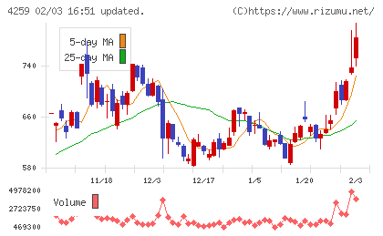 エクサウィザーズチャート