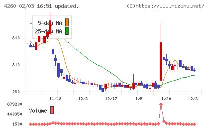 ハイブリッドテクノロジーズチャート