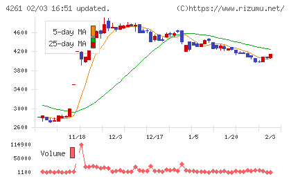 アジアクエストチャート