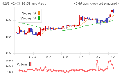 ニフティライフスタイルチャート