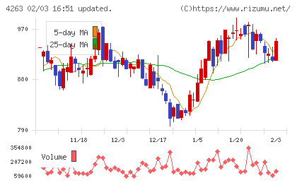 サスメドチャート