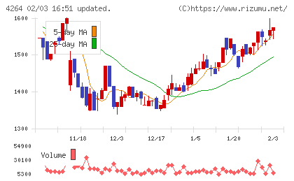 セキュアチャート