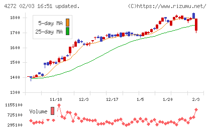 日本化薬チャート