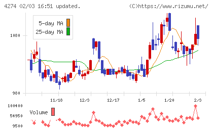 細谷火工チャート