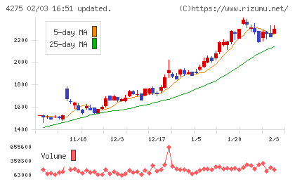 カーリットチャート