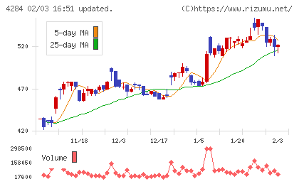 ソルクシーズチャート