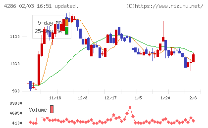 ＣＬホールディングスチャート