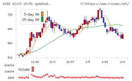 アズジェントチャート