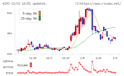 セプテーニ・ホールディングスチャート