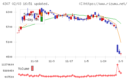 野村総合研究所チャート