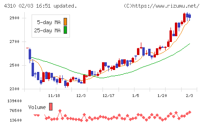 ドリームインキュベータチャート