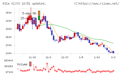 ユーソナーチャート