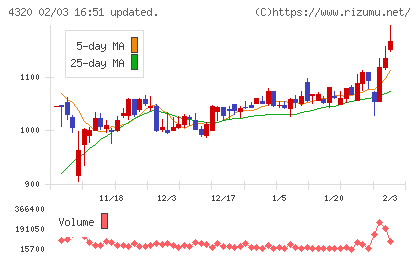 ＣＥホールディングスチャート