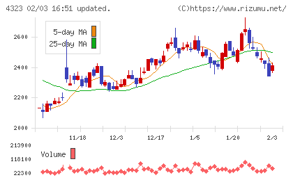 日本システム技術チャート