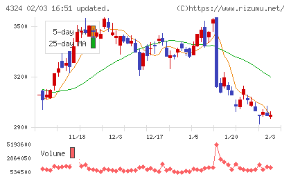 電通グループチャート