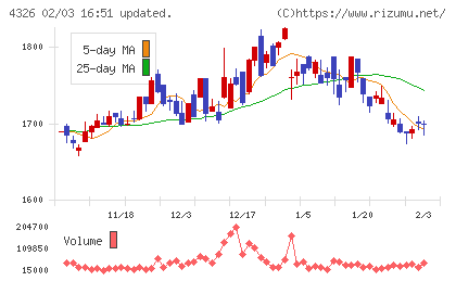 インテージホールディングスチャート