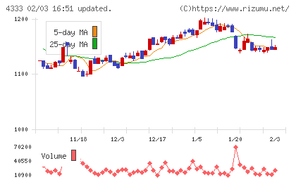 東邦システムサイエンスチャート