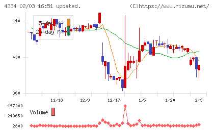 ユークスチャート